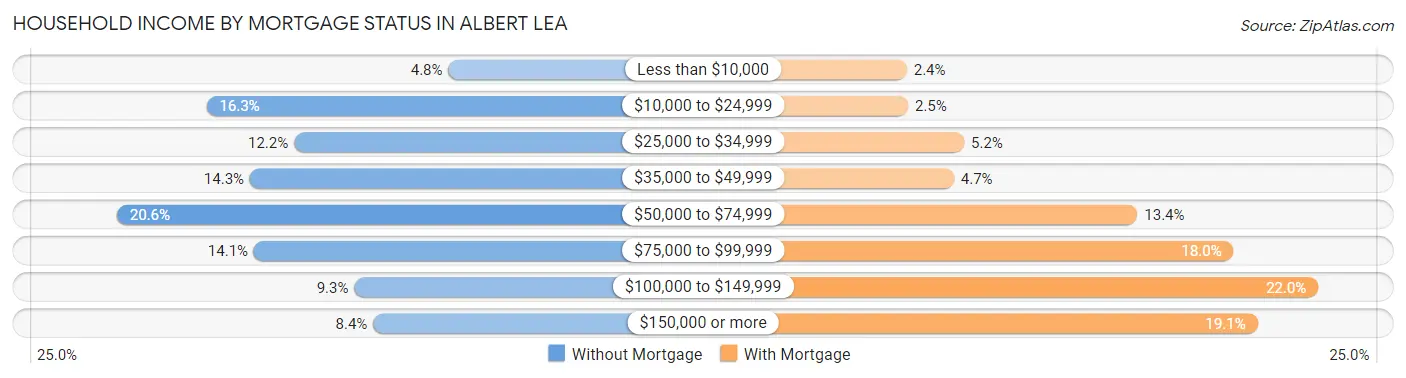 Household Income by Mortgage Status in Albert Lea