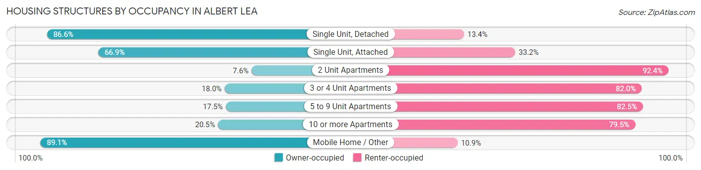Housing Structures by Occupancy in Albert Lea