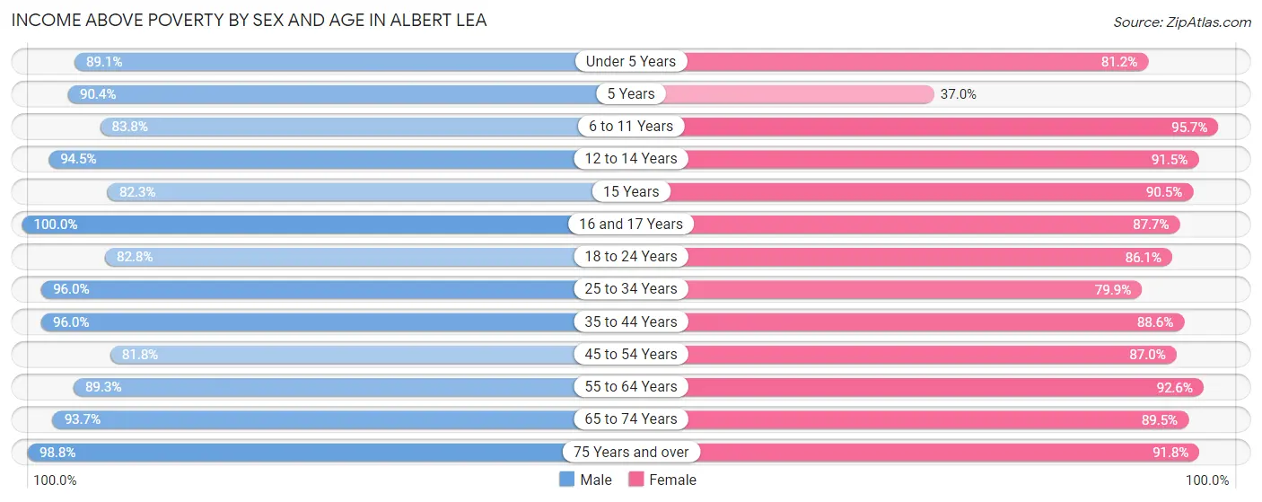 Income Above Poverty by Sex and Age in Albert Lea