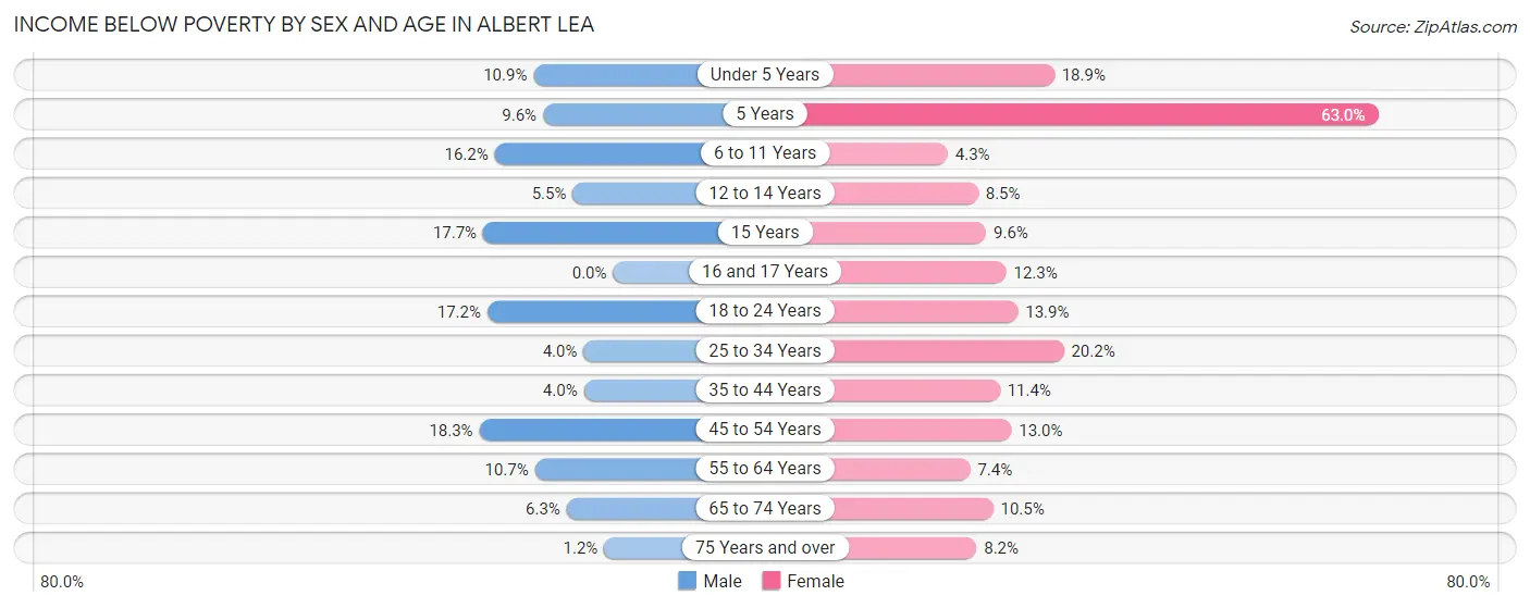 Income Below Poverty by Sex and Age in Albert Lea