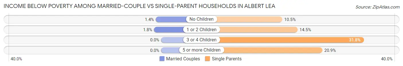 Income Below Poverty Among Married-Couple vs Single-Parent Households in Albert Lea