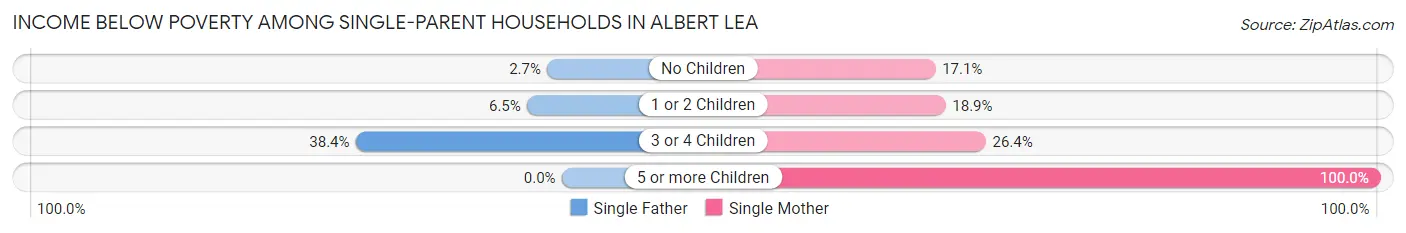 Income Below Poverty Among Single-Parent Households in Albert Lea