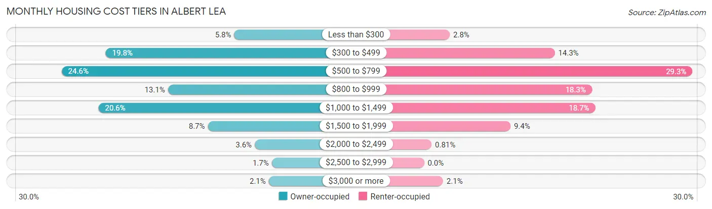 Monthly Housing Cost Tiers in Albert Lea