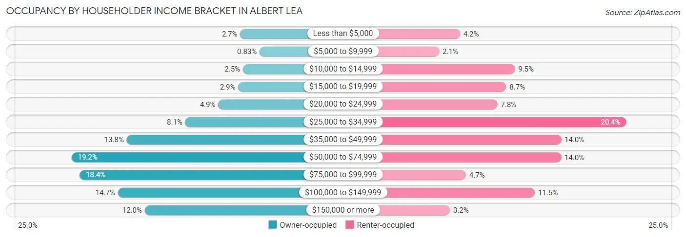 Occupancy by Householder Income Bracket in Albert Lea