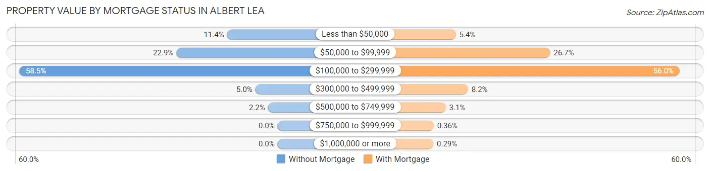 Property Value by Mortgage Status in Albert Lea