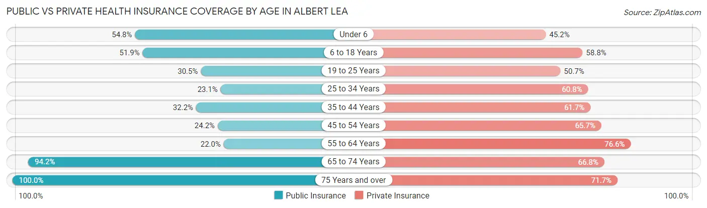 Public vs Private Health Insurance Coverage by Age in Albert Lea