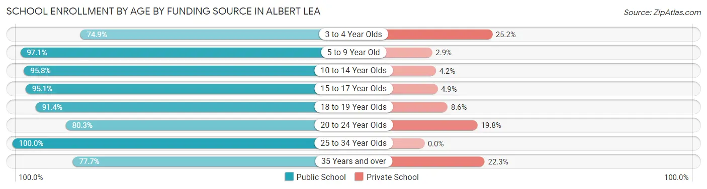 School Enrollment by Age by Funding Source in Albert Lea