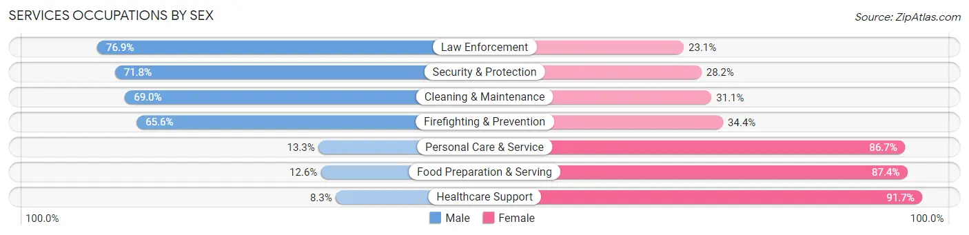 Services Occupations by Sex in Albert Lea