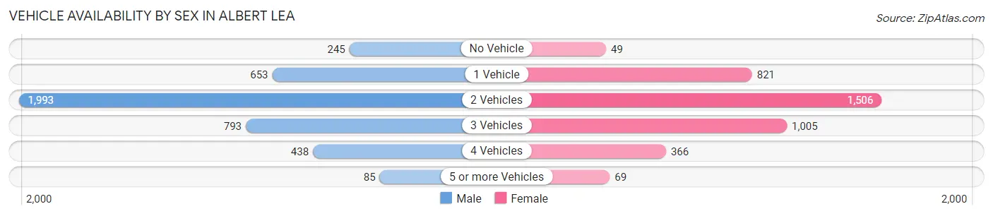 Vehicle Availability by Sex in Albert Lea