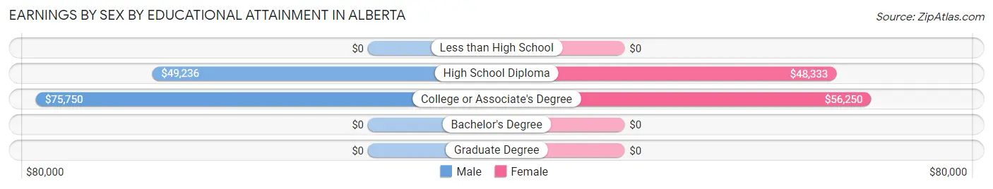 Earnings by Sex by Educational Attainment in Alberta