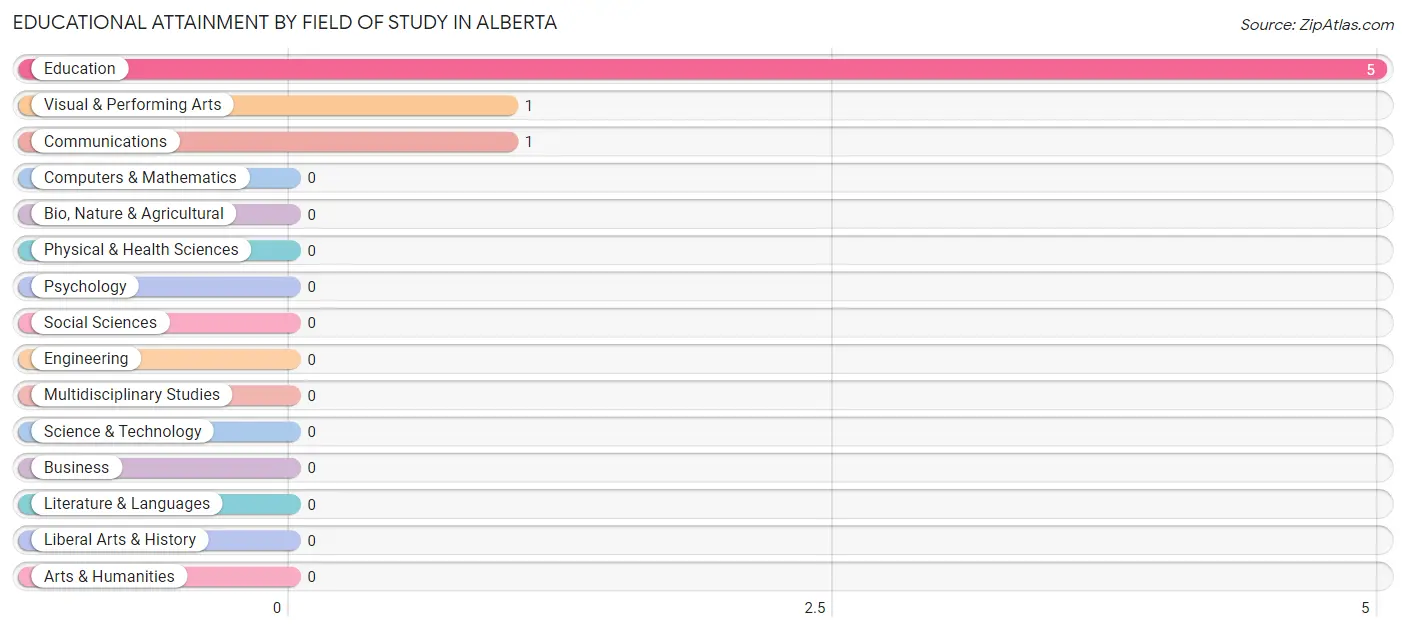 Educational Attainment by Field of Study in Alberta