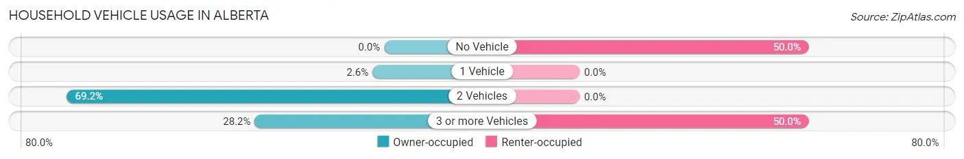 Household Vehicle Usage in Alberta