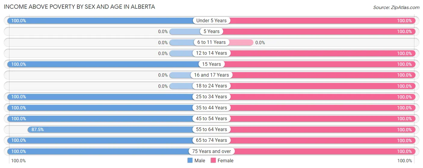 Income Above Poverty by Sex and Age in Alberta