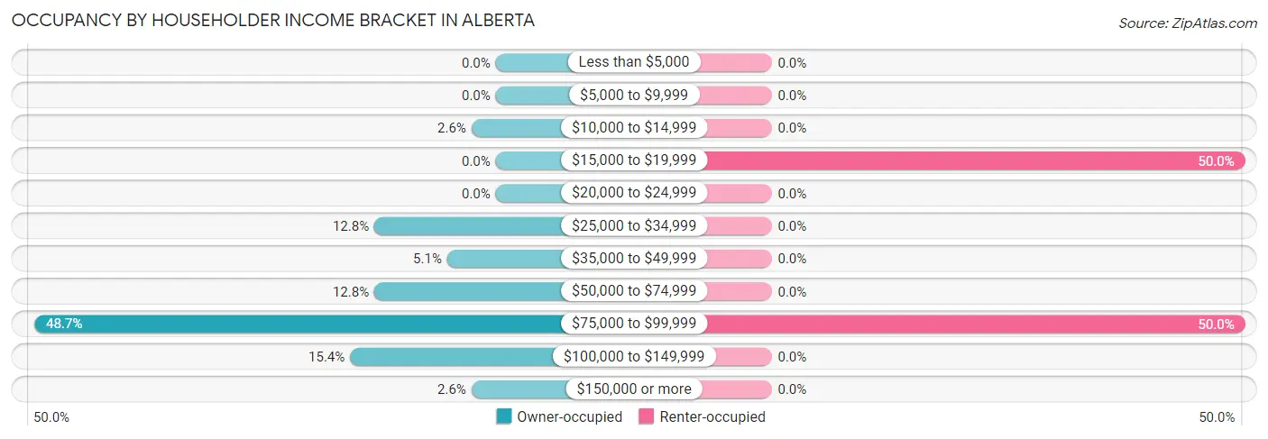Occupancy by Householder Income Bracket in Alberta