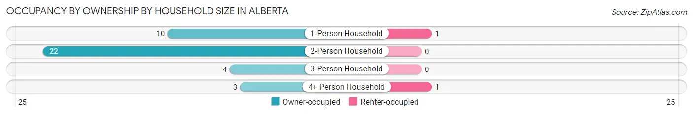 Occupancy by Ownership by Household Size in Alberta