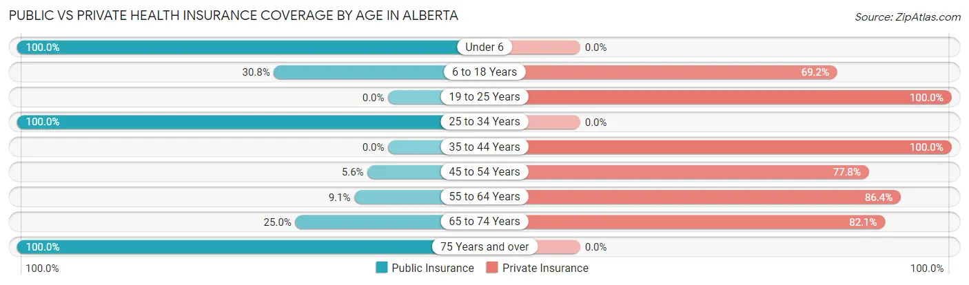 Public vs Private Health Insurance Coverage by Age in Alberta