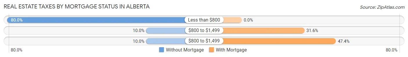 Real Estate Taxes by Mortgage Status in Alberta