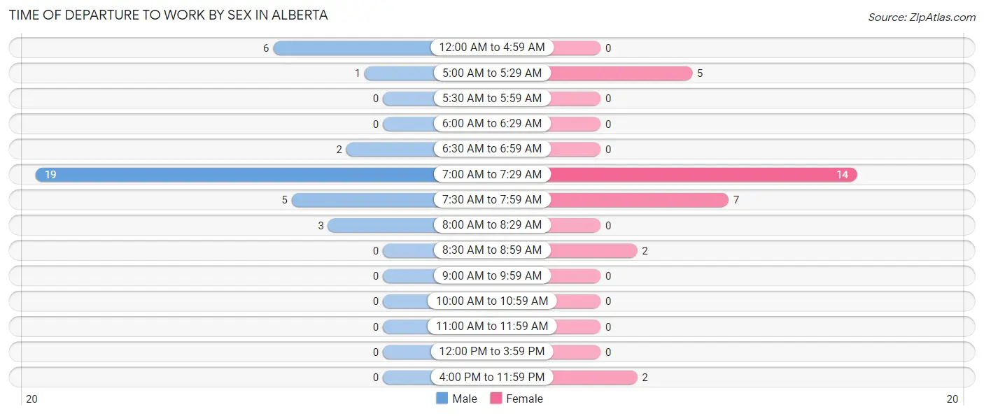 Time of Departure to Work by Sex in Alberta