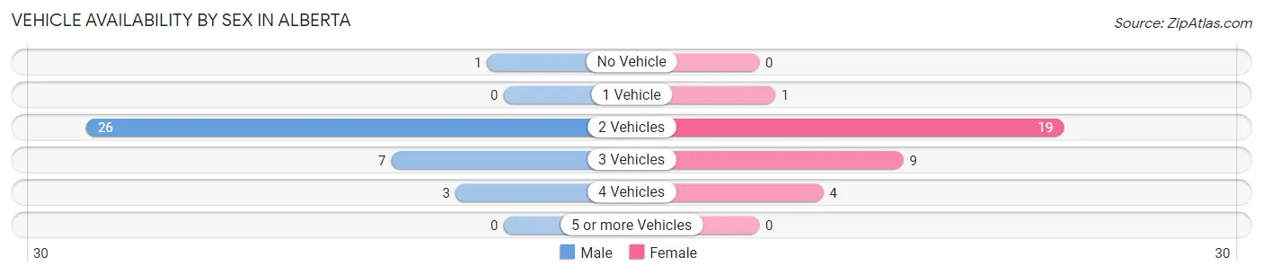 Vehicle Availability by Sex in Alberta