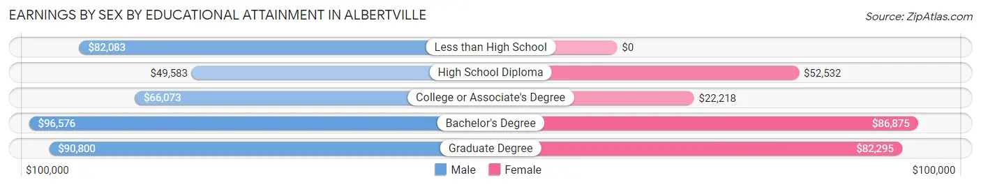 Earnings by Sex by Educational Attainment in Albertville