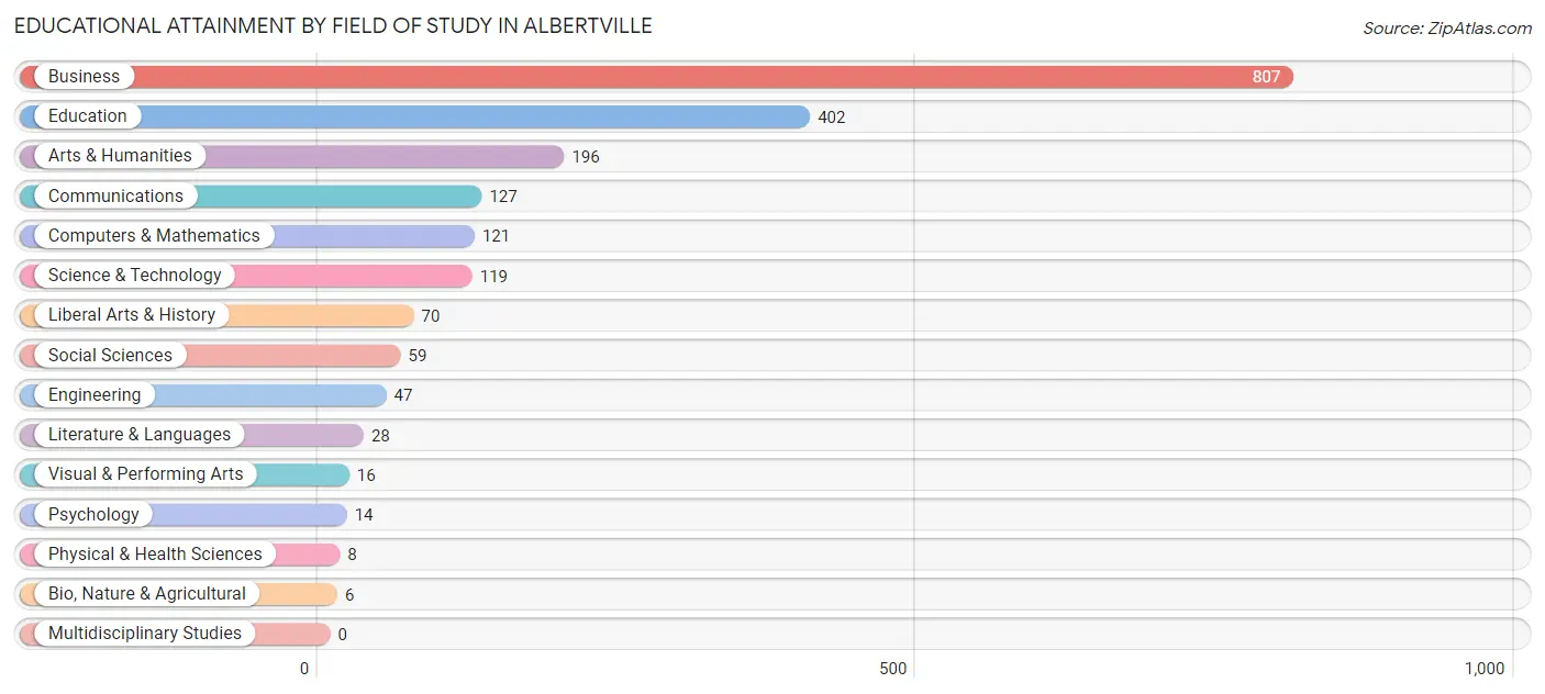 Educational Attainment by Field of Study in Albertville