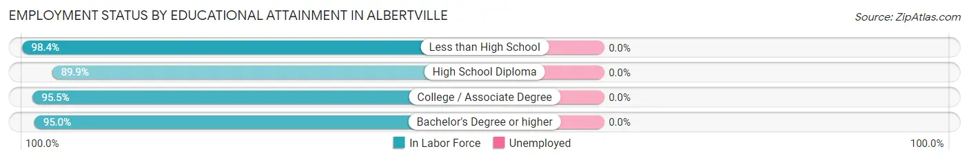 Employment Status by Educational Attainment in Albertville