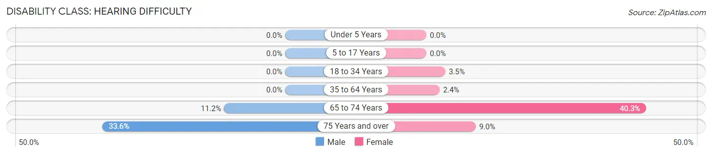 Disability in Albertville: <span>Hearing Difficulty</span>