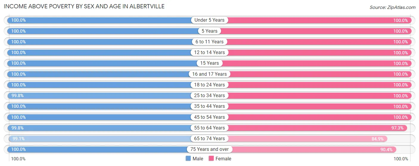 Income Above Poverty by Sex and Age in Albertville