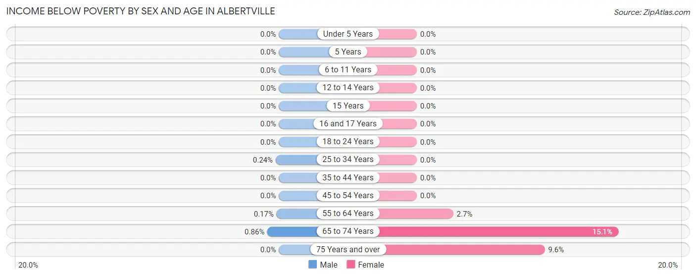 Income Below Poverty by Sex and Age in Albertville