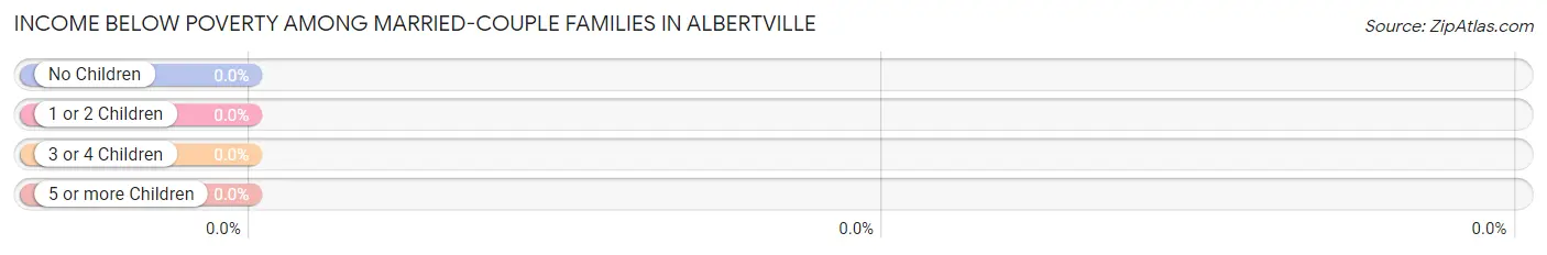 Income Below Poverty Among Married-Couple Families in Albertville