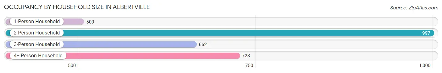 Occupancy by Household Size in Albertville