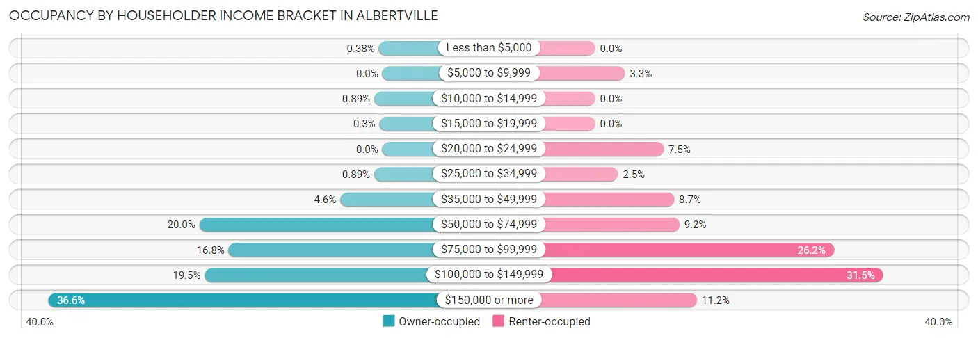 Occupancy by Householder Income Bracket in Albertville