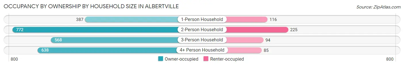 Occupancy by Ownership by Household Size in Albertville