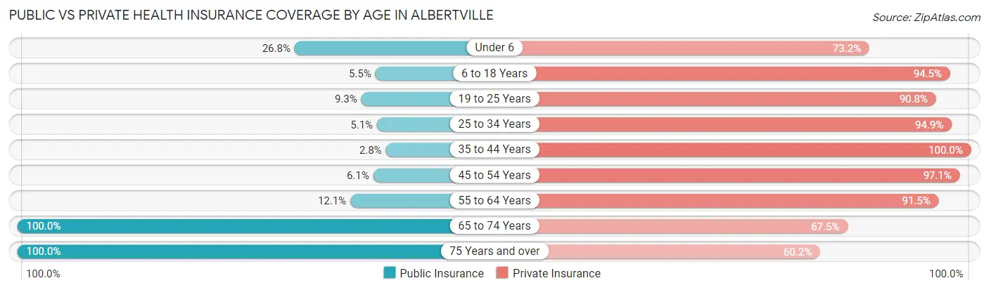 Public vs Private Health Insurance Coverage by Age in Albertville