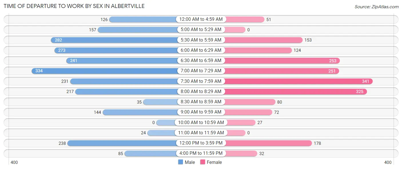 Time of Departure to Work by Sex in Albertville