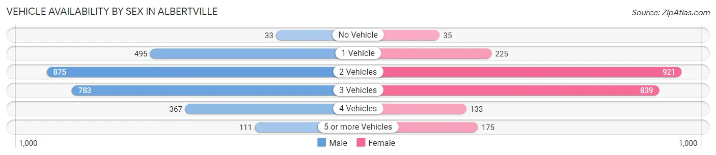 Vehicle Availability by Sex in Albertville