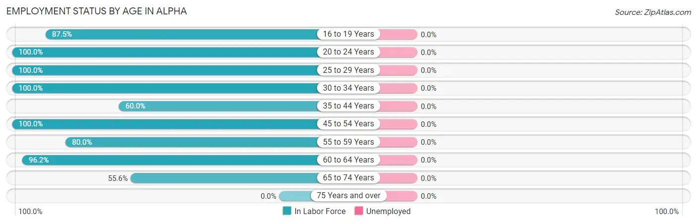 Employment Status by Age in Alpha