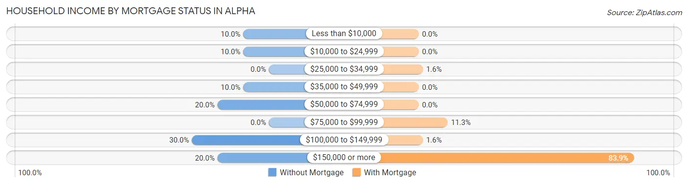 Household Income by Mortgage Status in Alpha