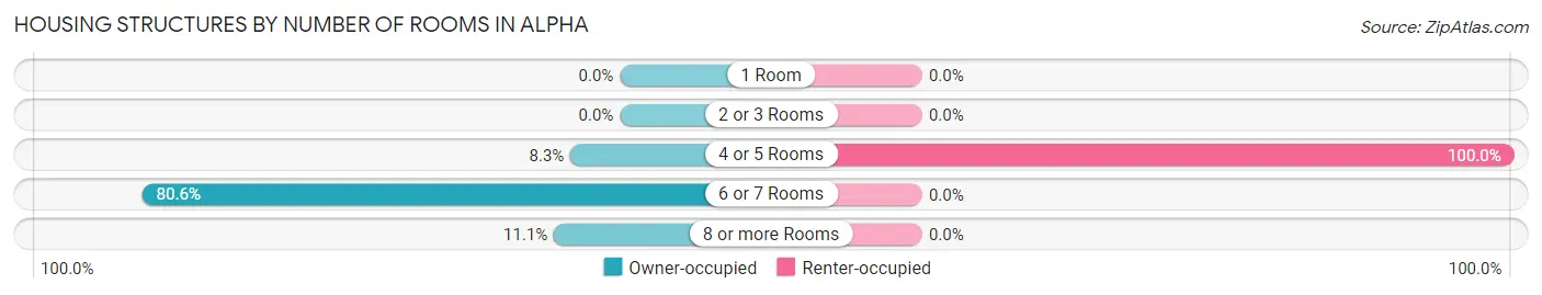 Housing Structures by Number of Rooms in Alpha