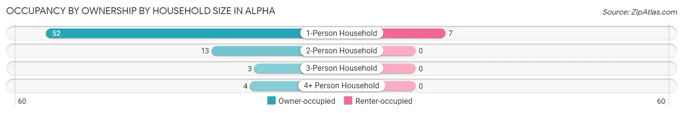 Occupancy by Ownership by Household Size in Alpha
