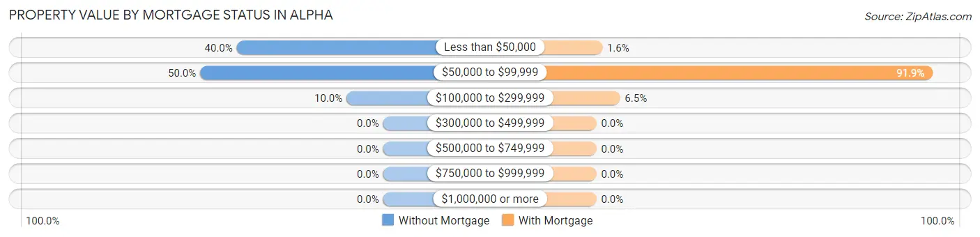 Property Value by Mortgage Status in Alpha