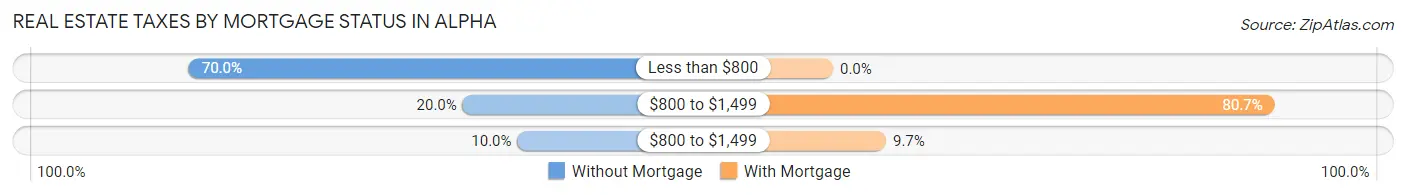 Real Estate Taxes by Mortgage Status in Alpha
