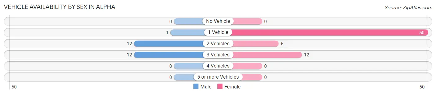 Vehicle Availability by Sex in Alpha
