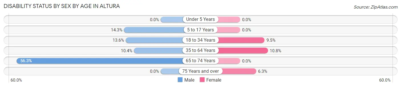 Disability Status by Sex by Age in Altura