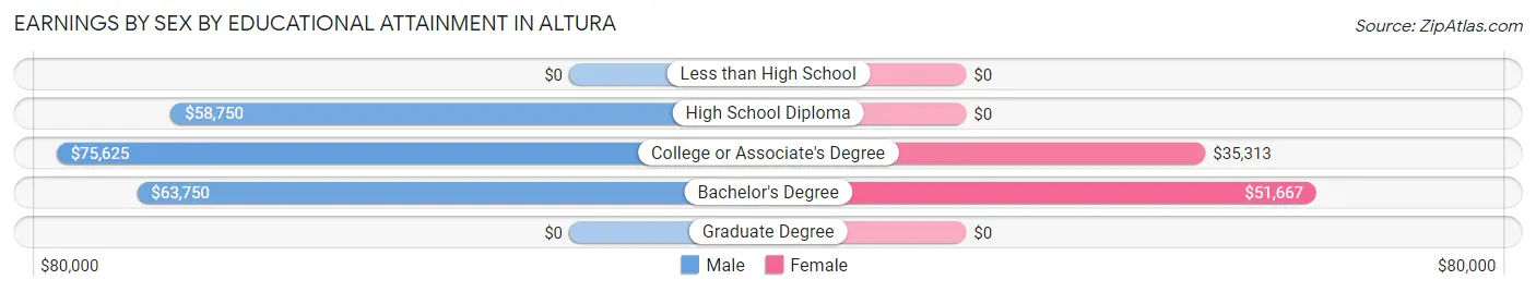 Earnings by Sex by Educational Attainment in Altura