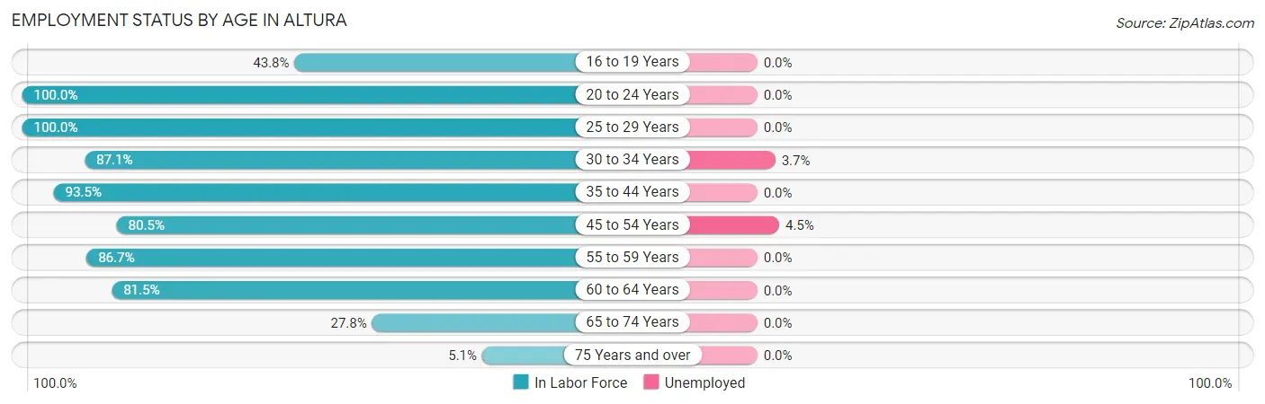 Employment Status by Age in Altura