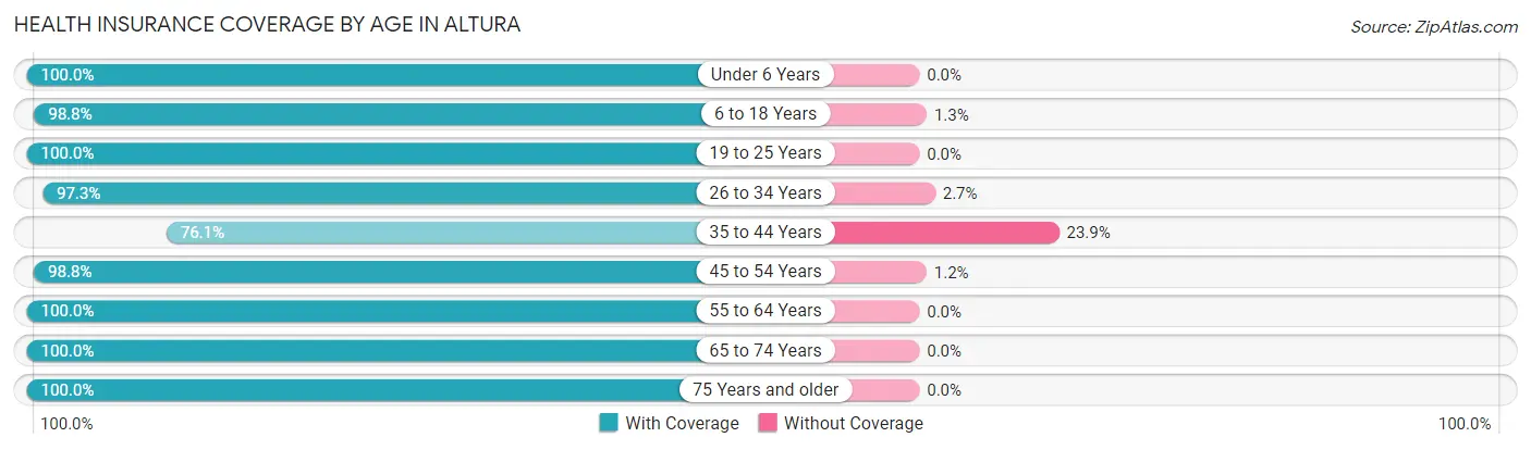 Health Insurance Coverage by Age in Altura