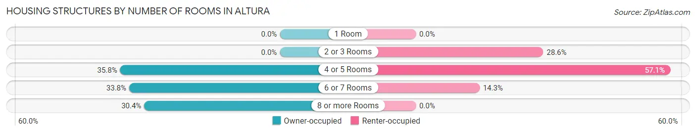 Housing Structures by Number of Rooms in Altura