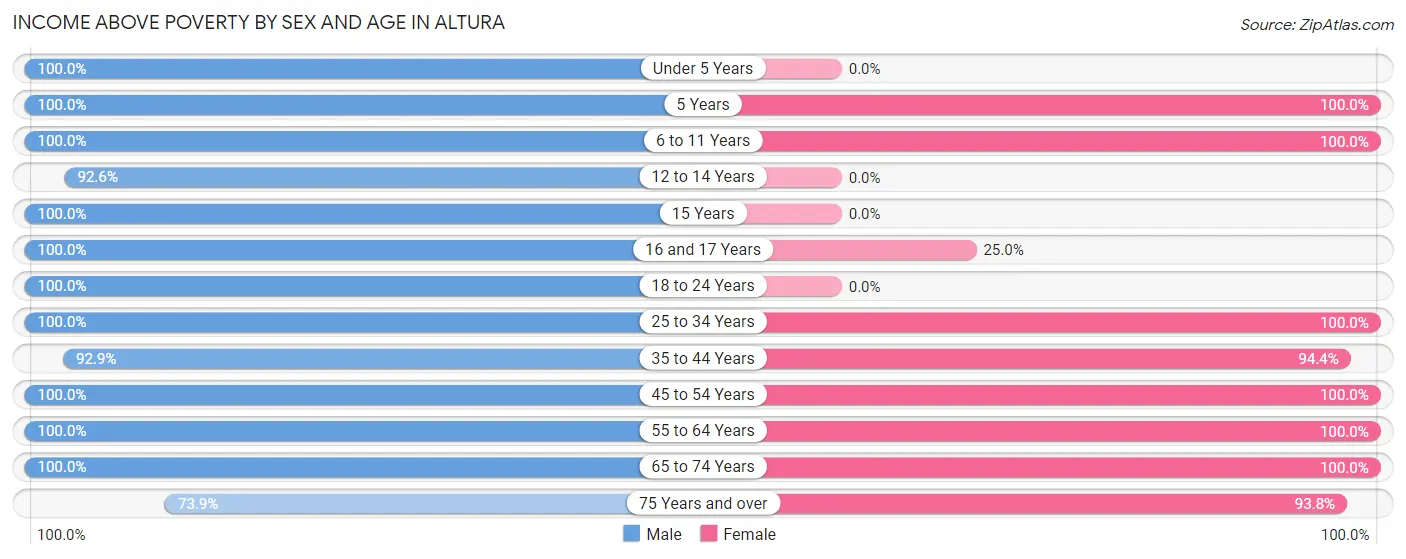 Income Above Poverty by Sex and Age in Altura