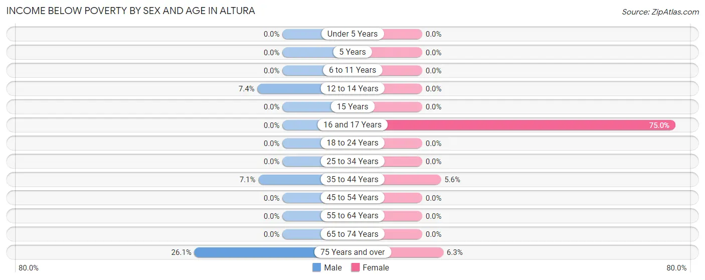 Income Below Poverty by Sex and Age in Altura